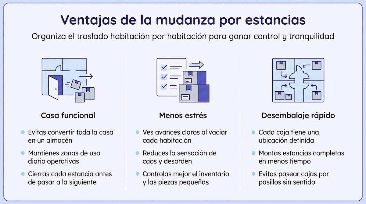 Diagrama de flujo con la secuencia de embalaje por prioridades para una mudanza por estancias.