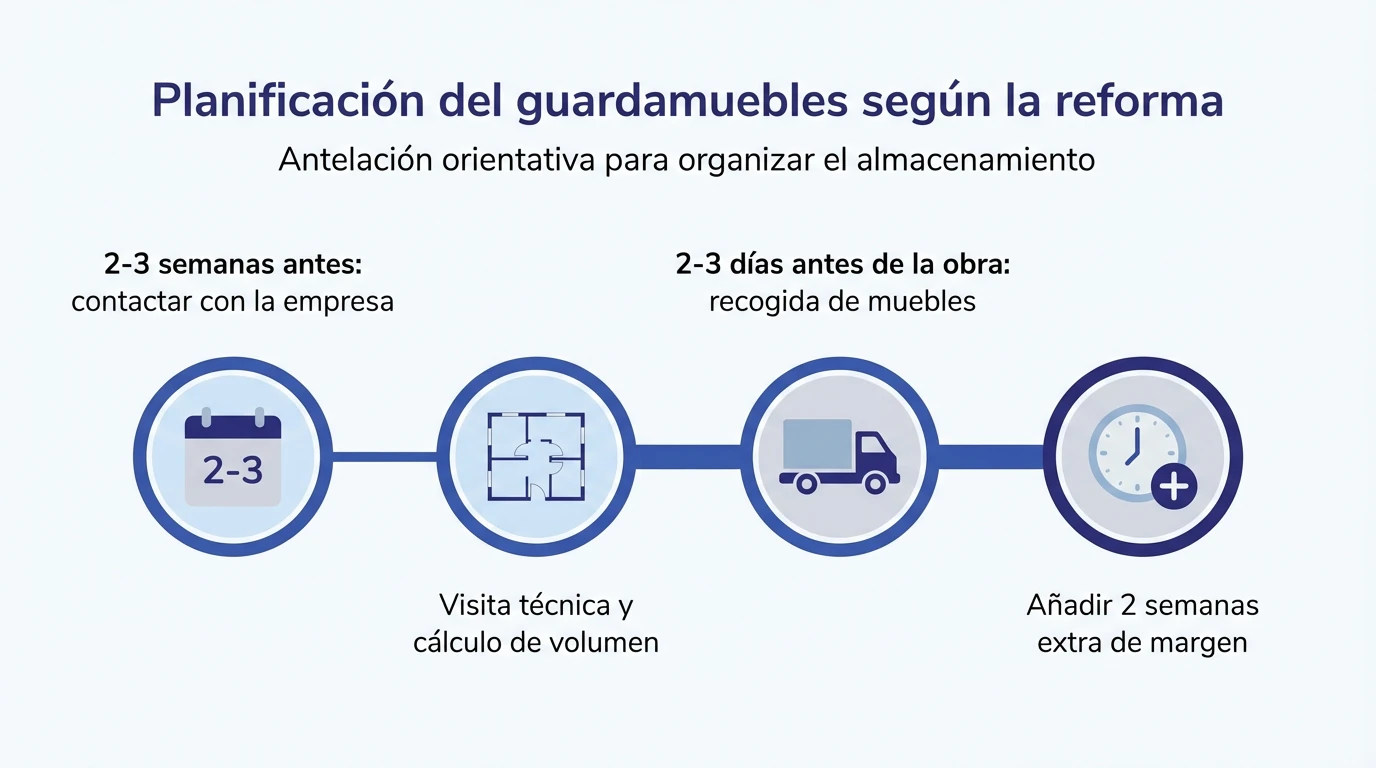 Diagrama de línea de tiempo con los pasos y plazos para planificar un guardamuebles durante una reforma.
