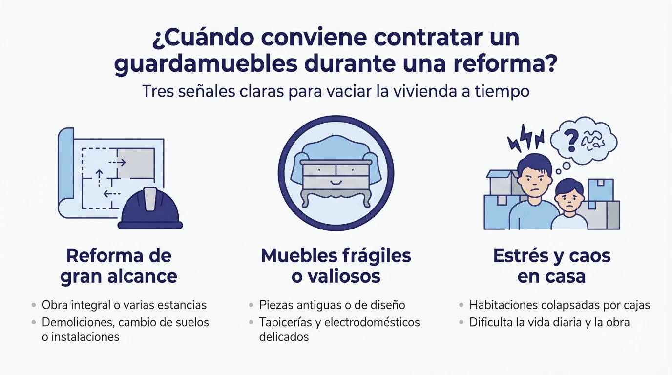 Infografía con tres señales que indican cuándo contratar un guardamuebles durante una reforma.