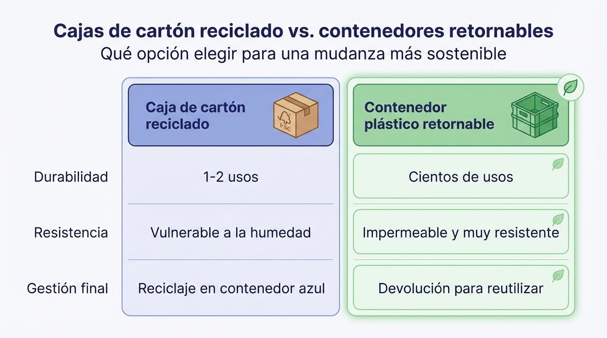 Gráfico comparativo entre cajas de cartón reciclado y contenedores plásticos retornables para mudanza.
