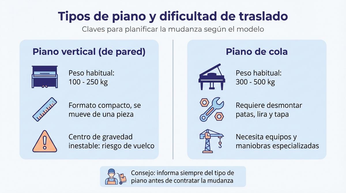 Infografía comparativa entre piano vertical y piano de cola y cómo afectan al traslado en una mudanza