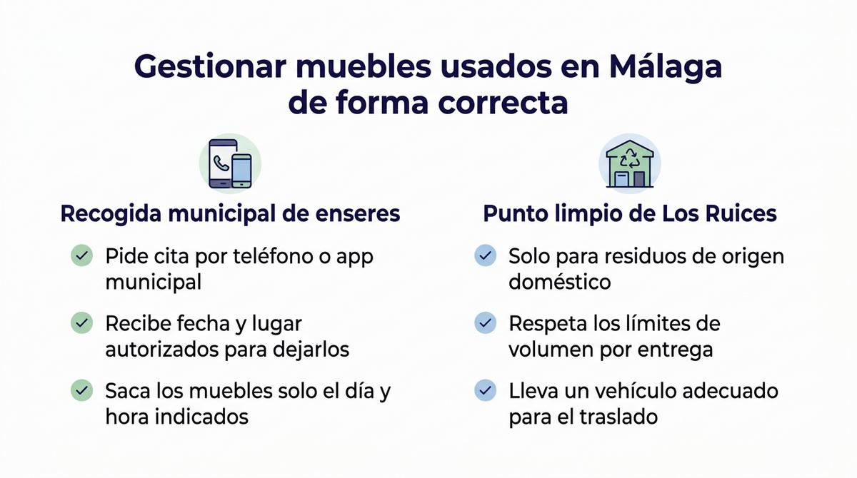 Infografía con dos columnas que resumen la recogida municipal de muebles y el uso del punto limpio en Málaga