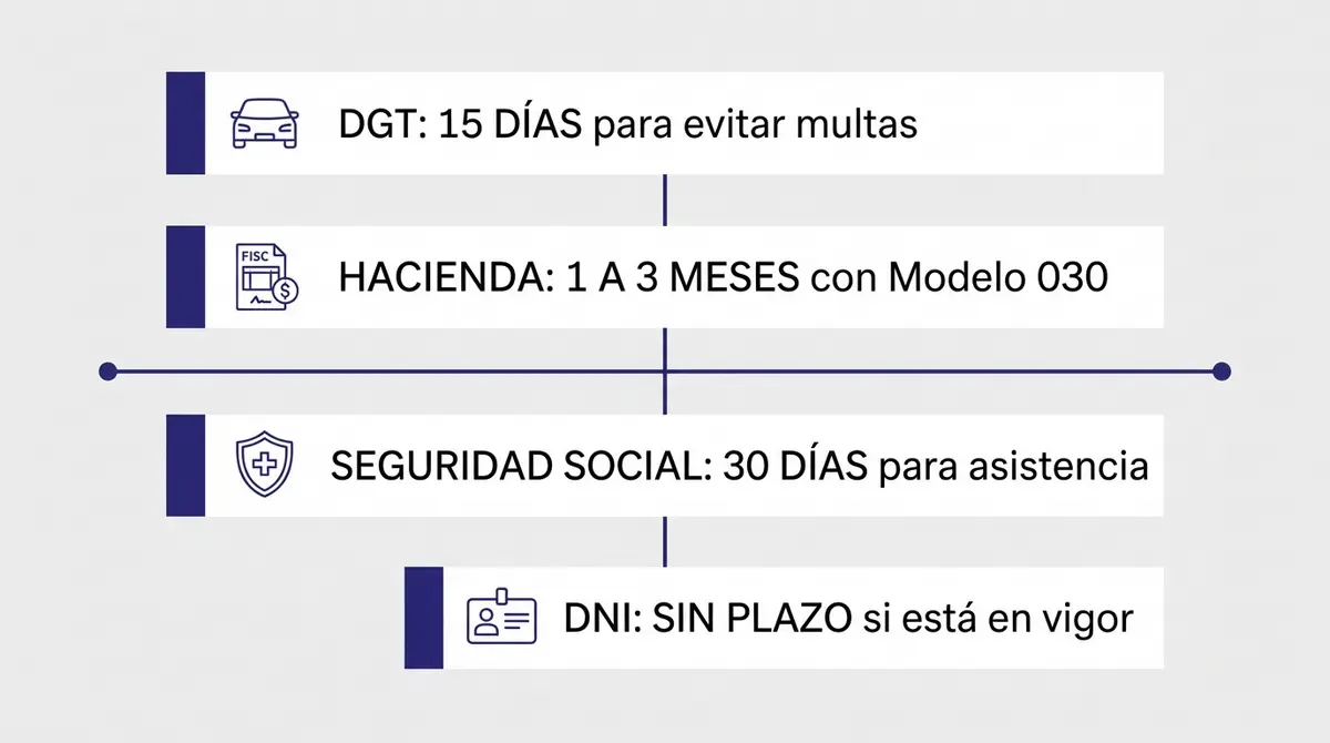 Tabla infográfica de plazos legales recomendados para actualizar tus documentos con la administración pública tras una mudanza.